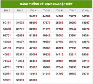 Dự đoán xổ số mb 3/1