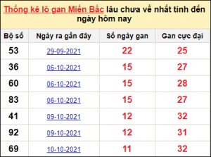 Dự đoán xổ số 17/1